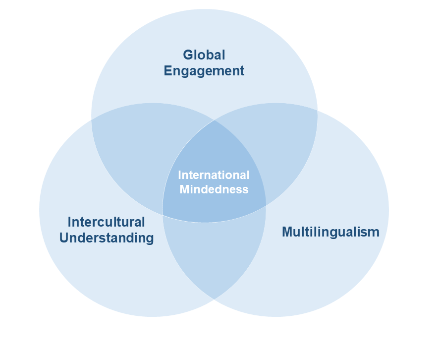 International Mindedness - Global Engagement, Intercultural Understanding, Multilingualism